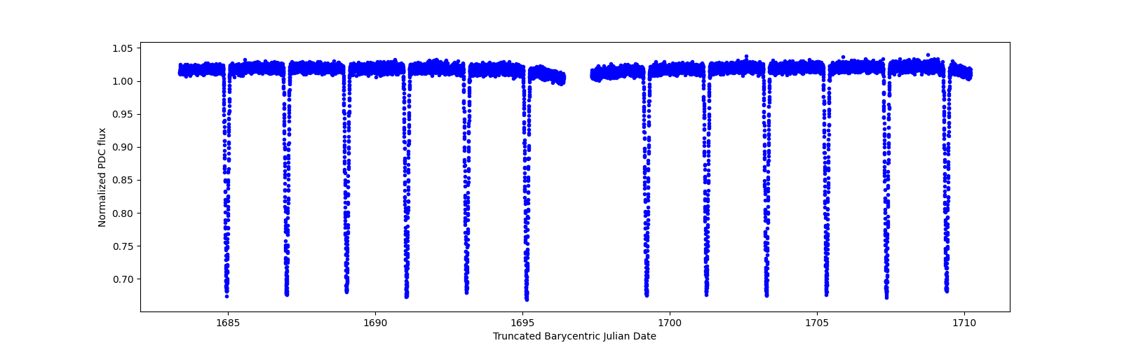 Zoomed-in timeseries plot