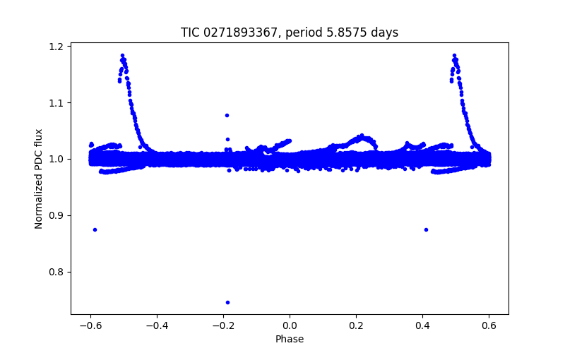 Phase plot