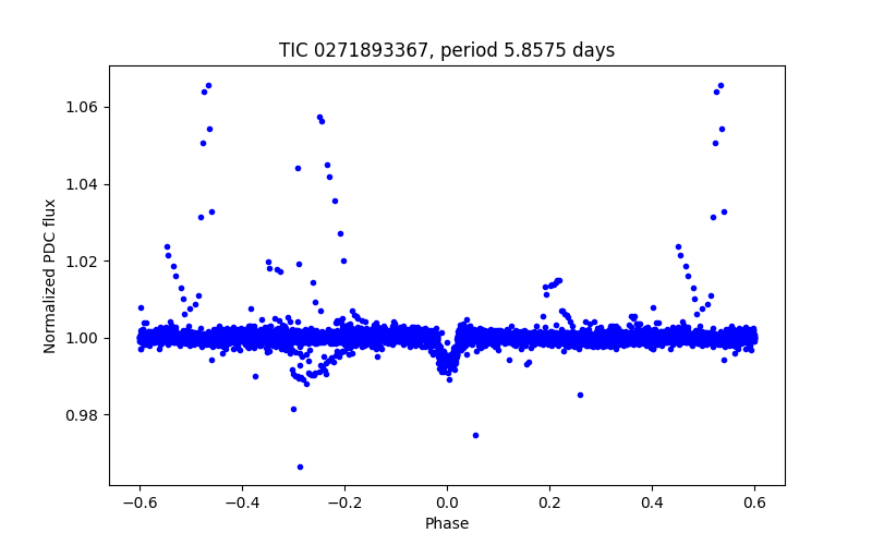 Phase plot