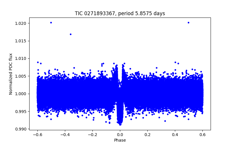 Phase plot