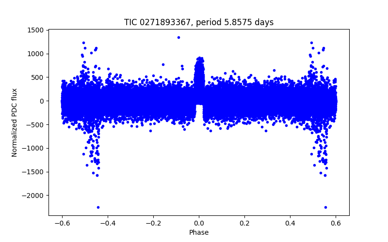 Phase plot