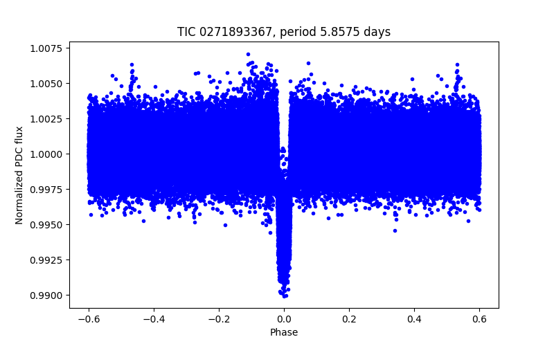 Phase plot