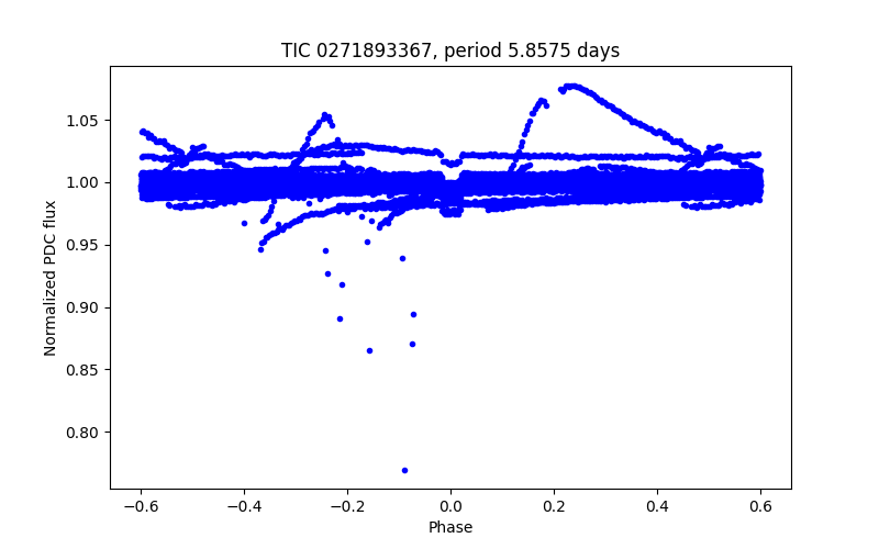 Phase plot