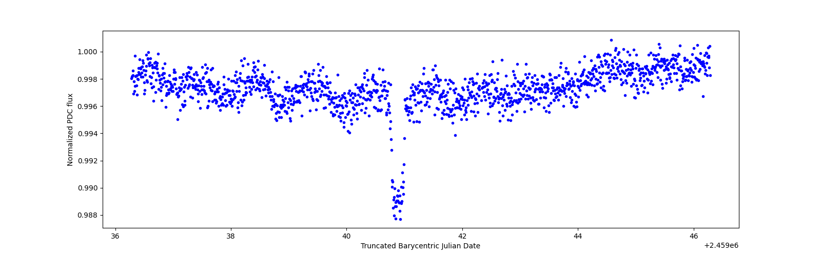 Zoomed-in timeseries plot