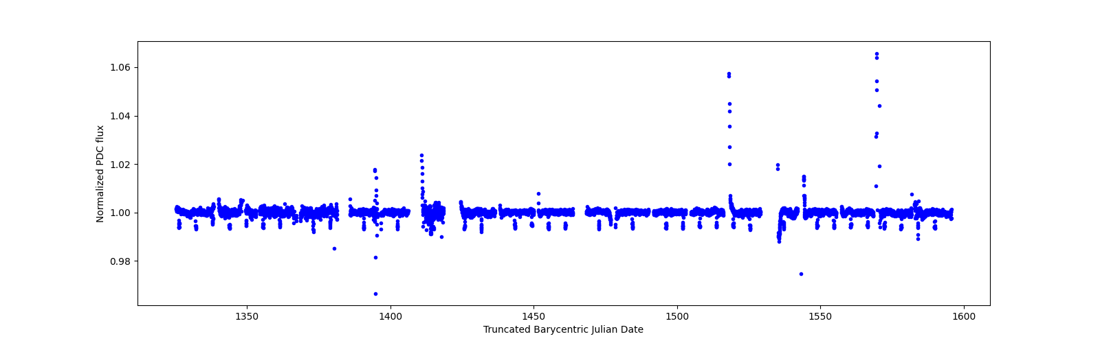 Timeseries plot