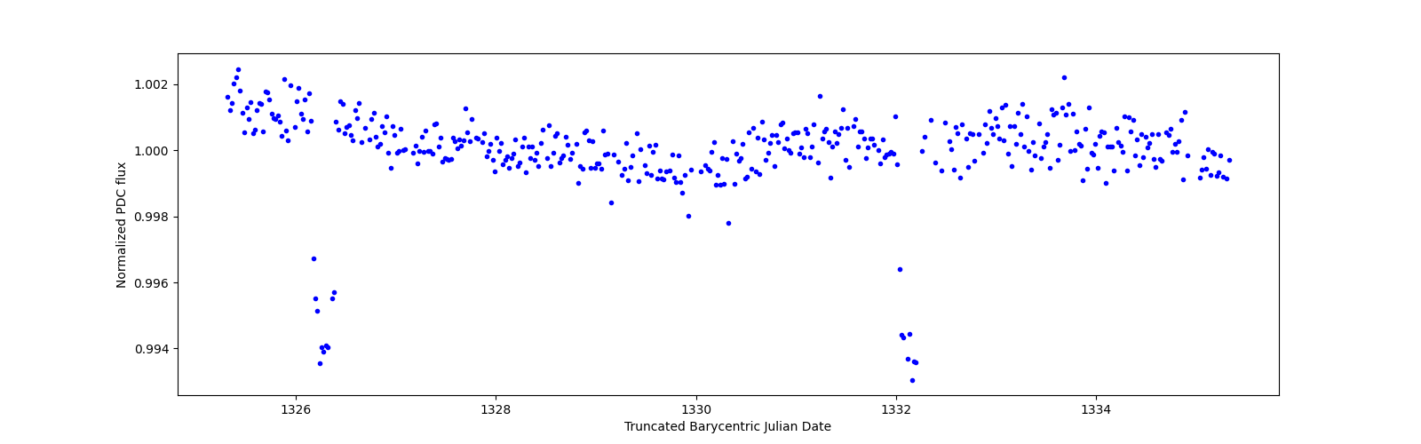Zoomed-in timeseries plot