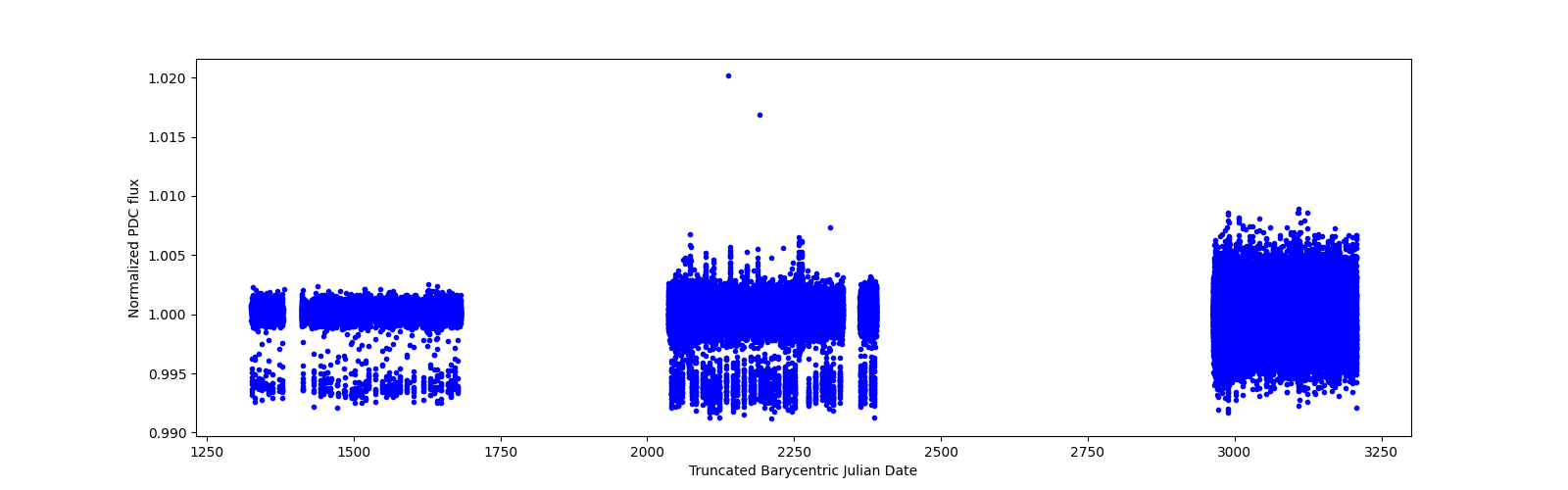 Timeseries plot