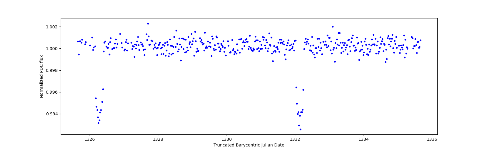 Zoomed-in timeseries plot