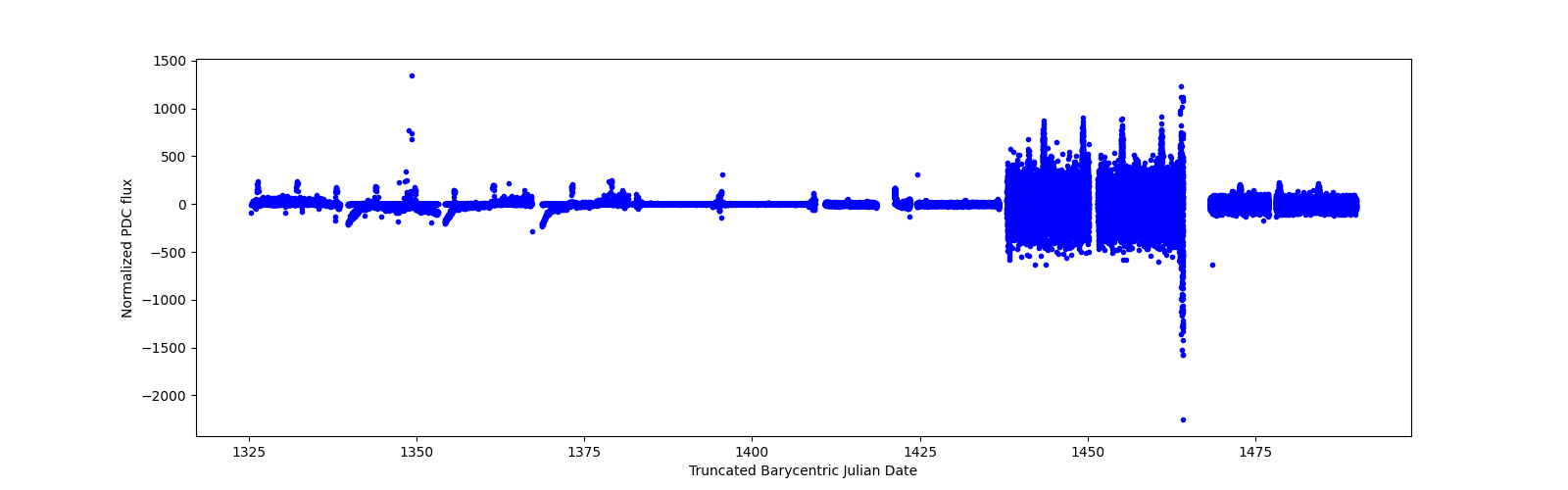 Timeseries plot