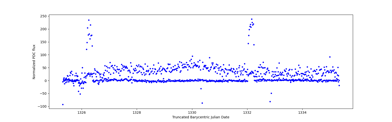 Zoomed-in timeseries plot