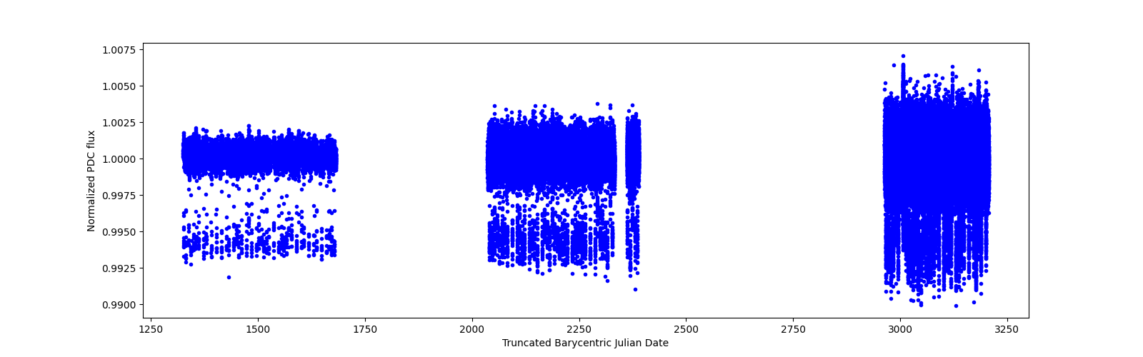 Timeseries plot