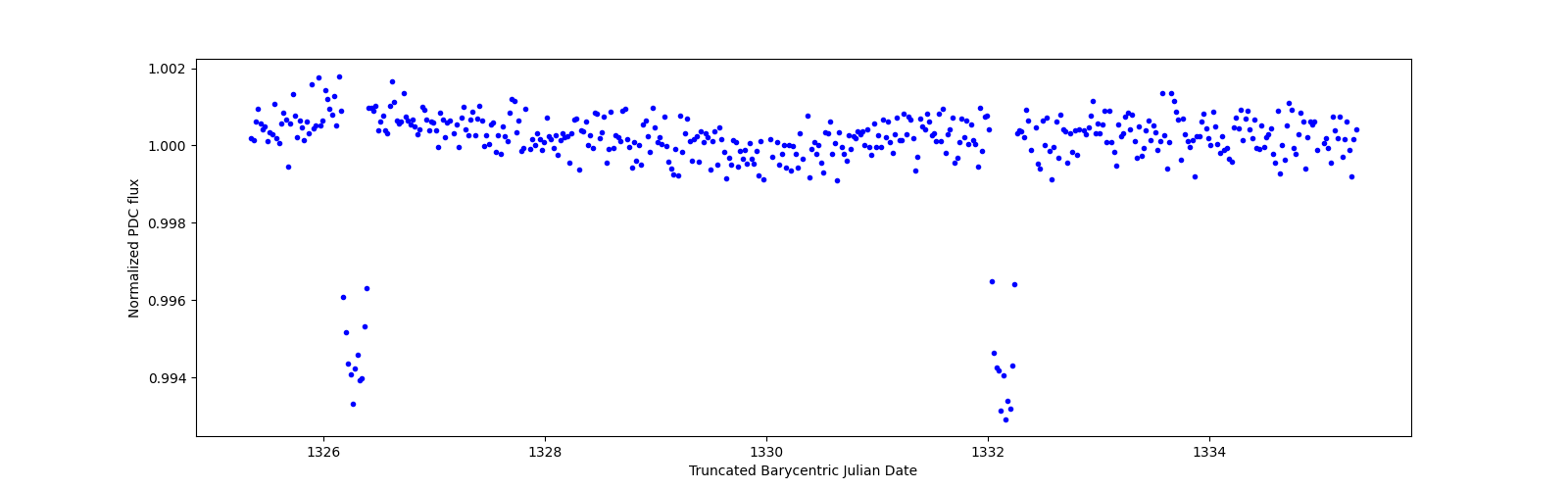 Zoomed-in timeseries plot