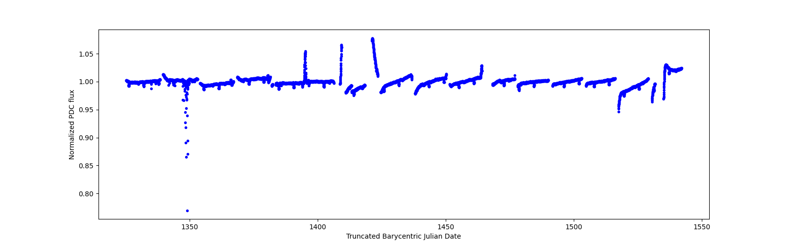 Timeseries plot