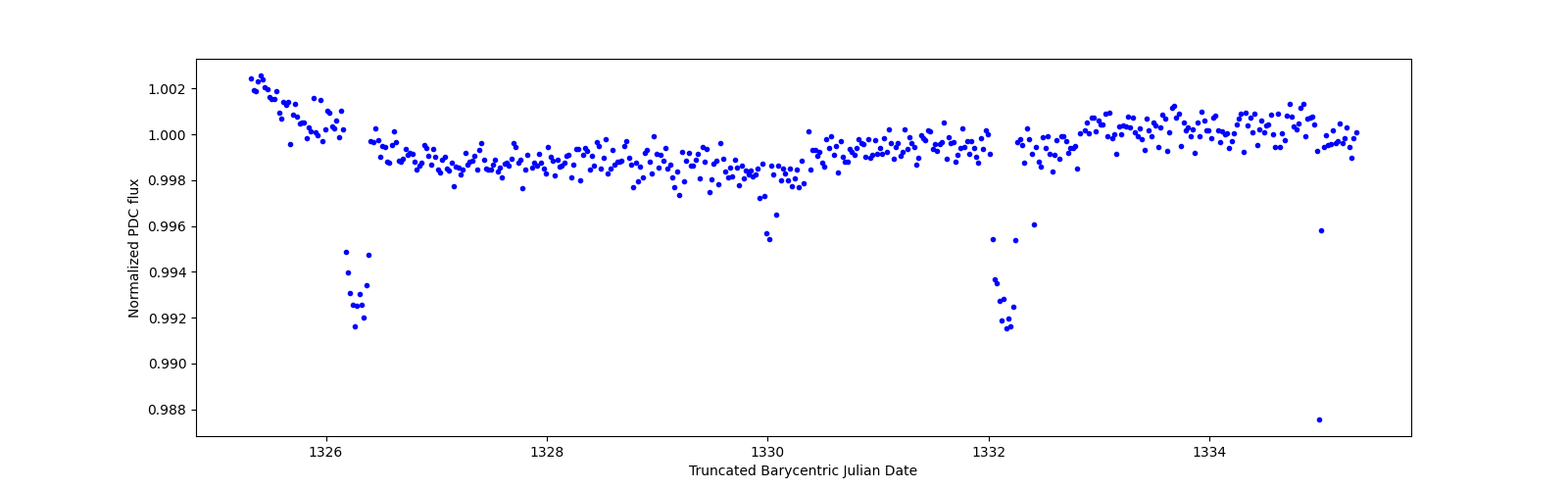 Zoomed-in timeseries plot