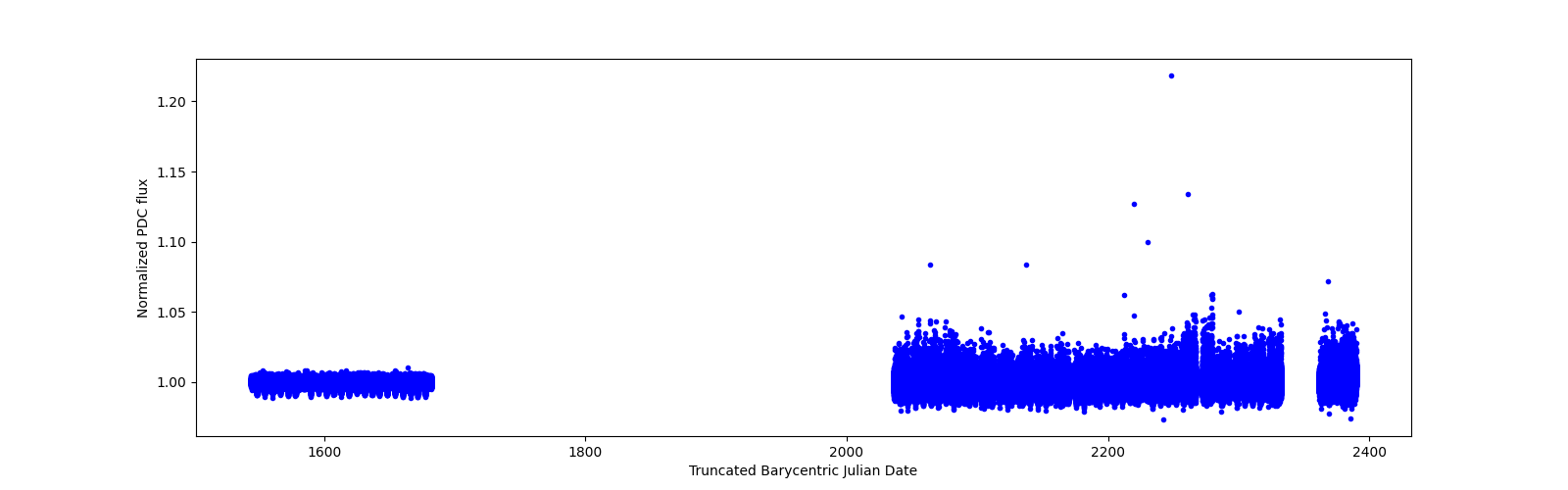 Timeseries plot