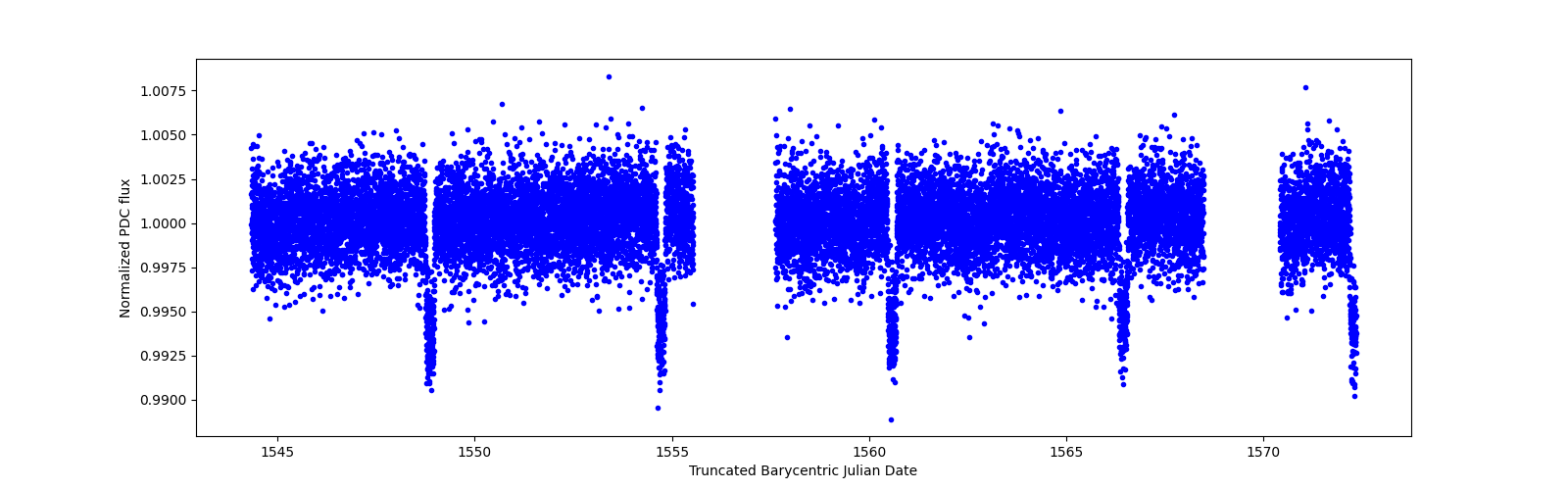 Zoomed-in timeseries plot