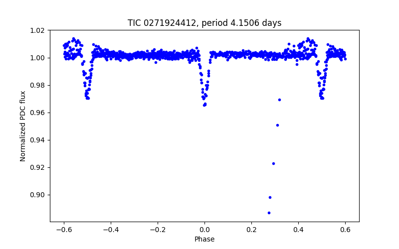Phase plot