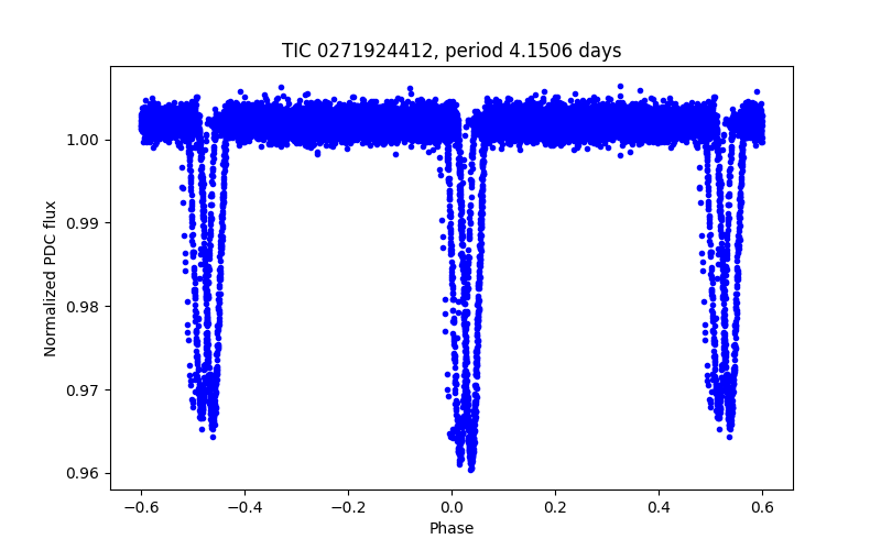 Phase plot