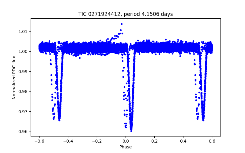 Phase plot