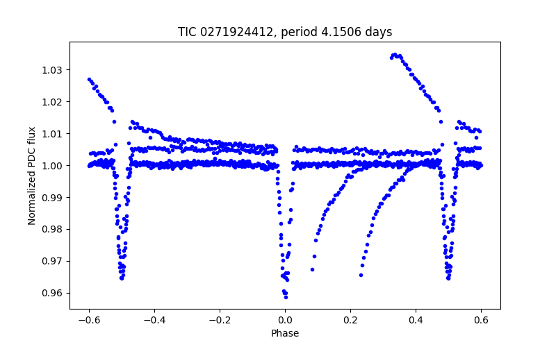 Phase plot