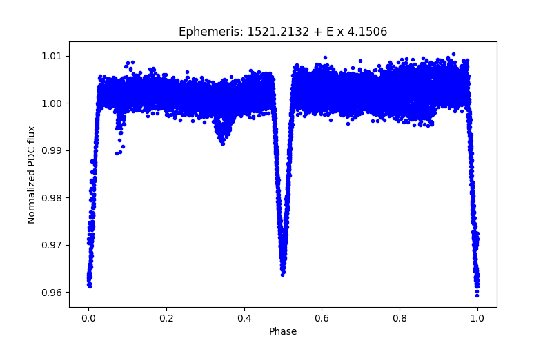 Phase plot