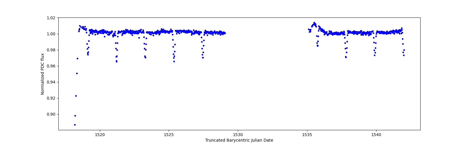 Timeseries plot