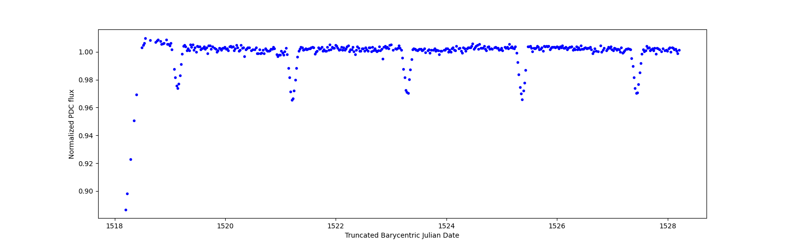 Zoomed-in timeseries plot