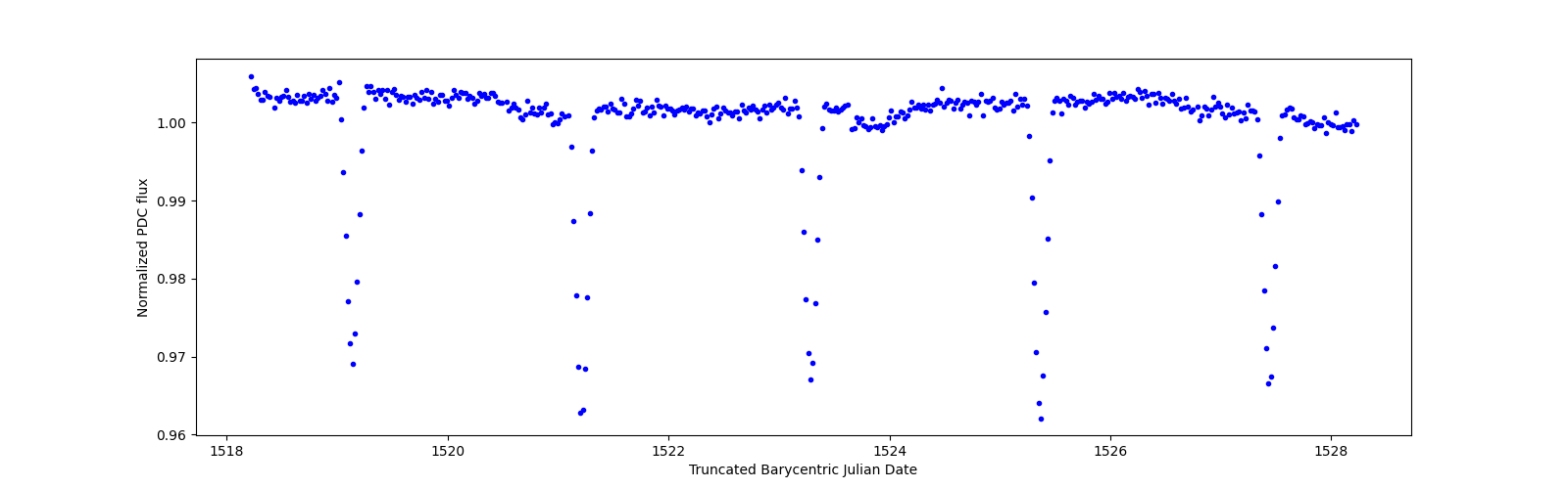Zoomed-in timeseries plot