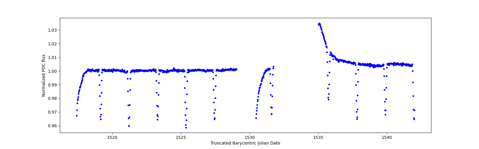 Timeseries plot