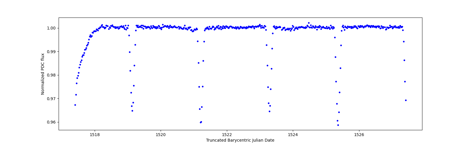 Zoomed-in timeseries plot