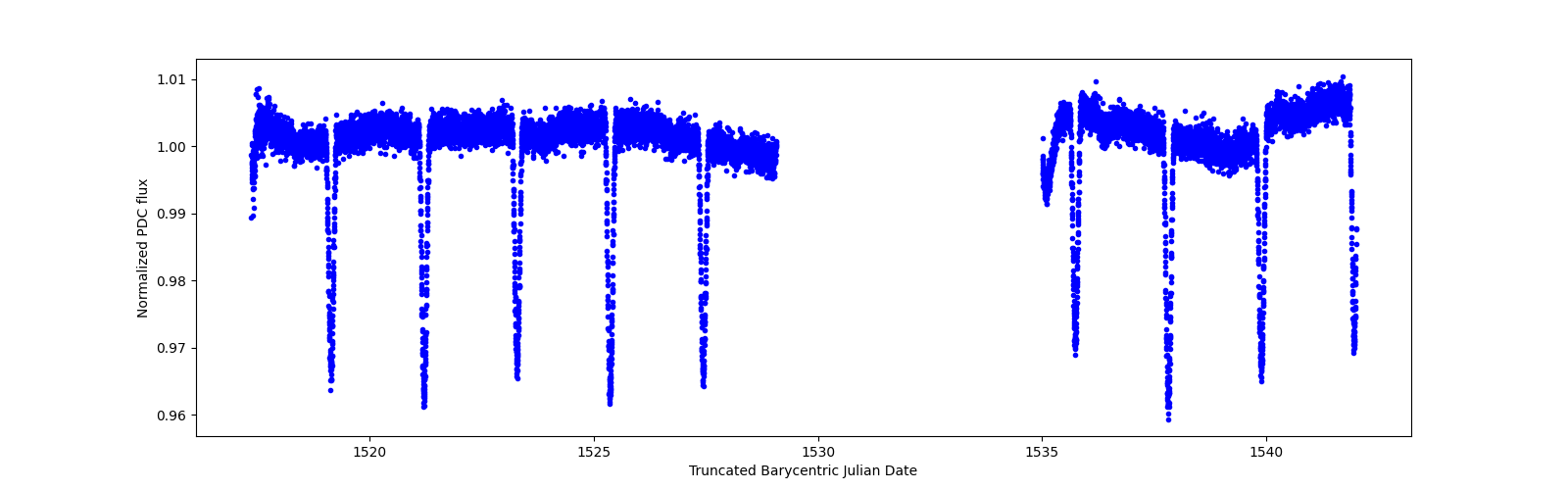 Timeseries plot