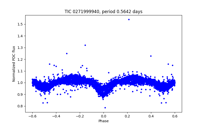 Phase plot