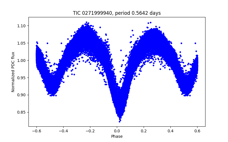 Phase plot