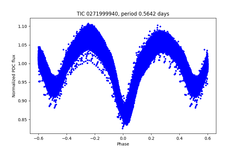 Phase plot