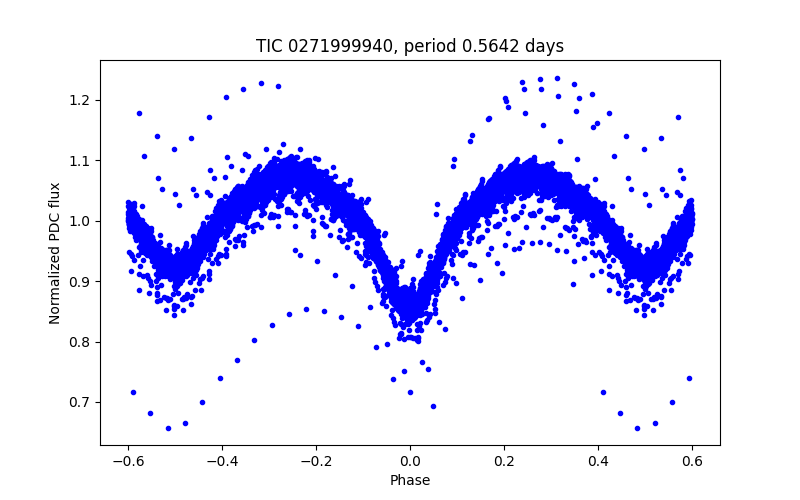 Phase plot