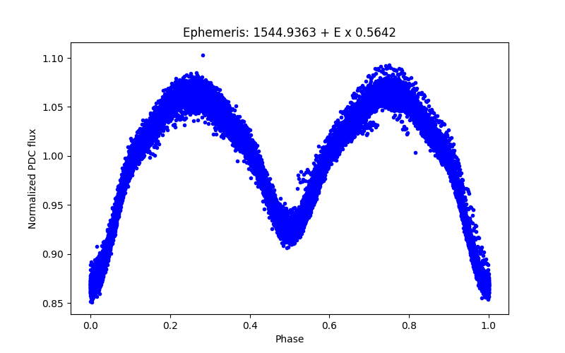 Phase plot