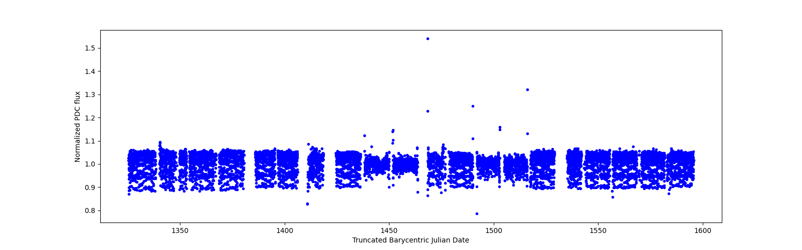 Timeseries plot