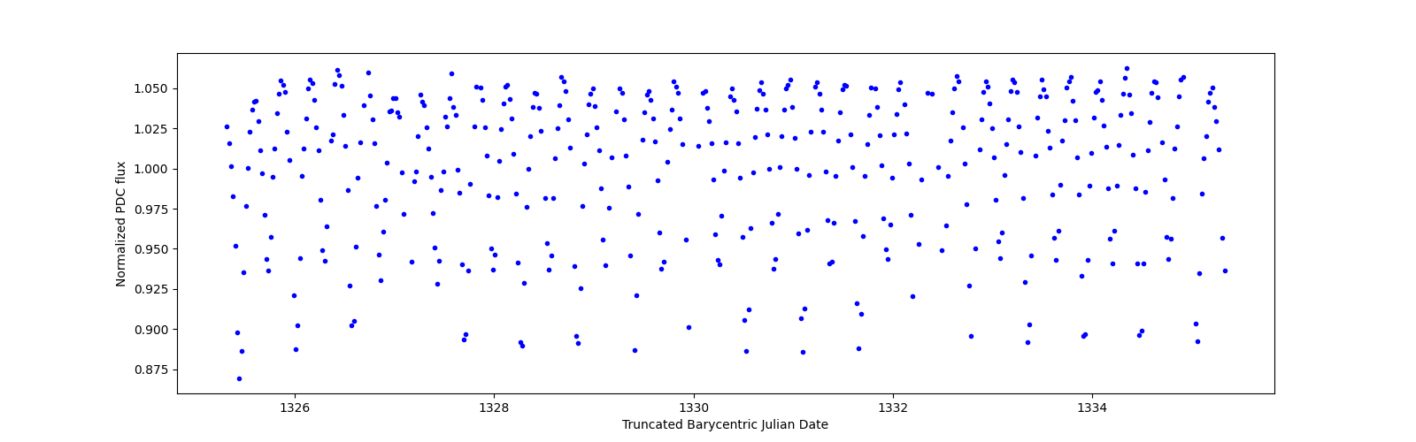 Zoomed-in timeseries plot