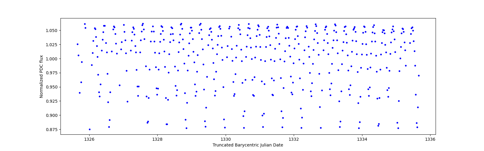 Zoomed-in timeseries plot