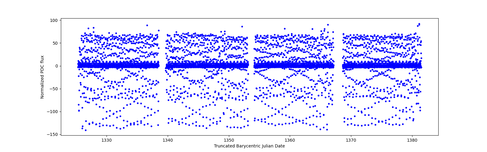 Timeseries plot