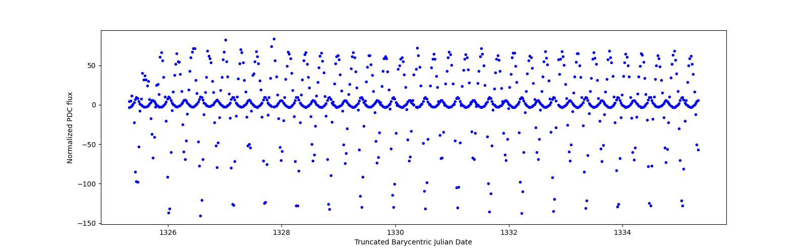 Zoomed-in timeseries plot