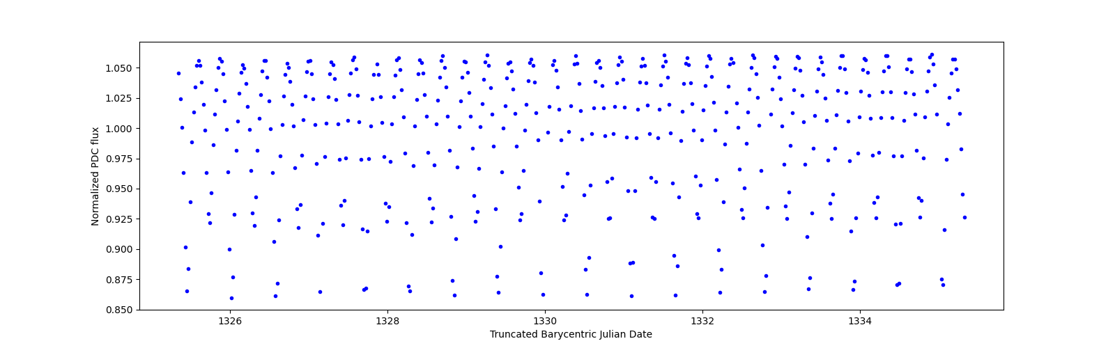 Zoomed-in timeseries plot
