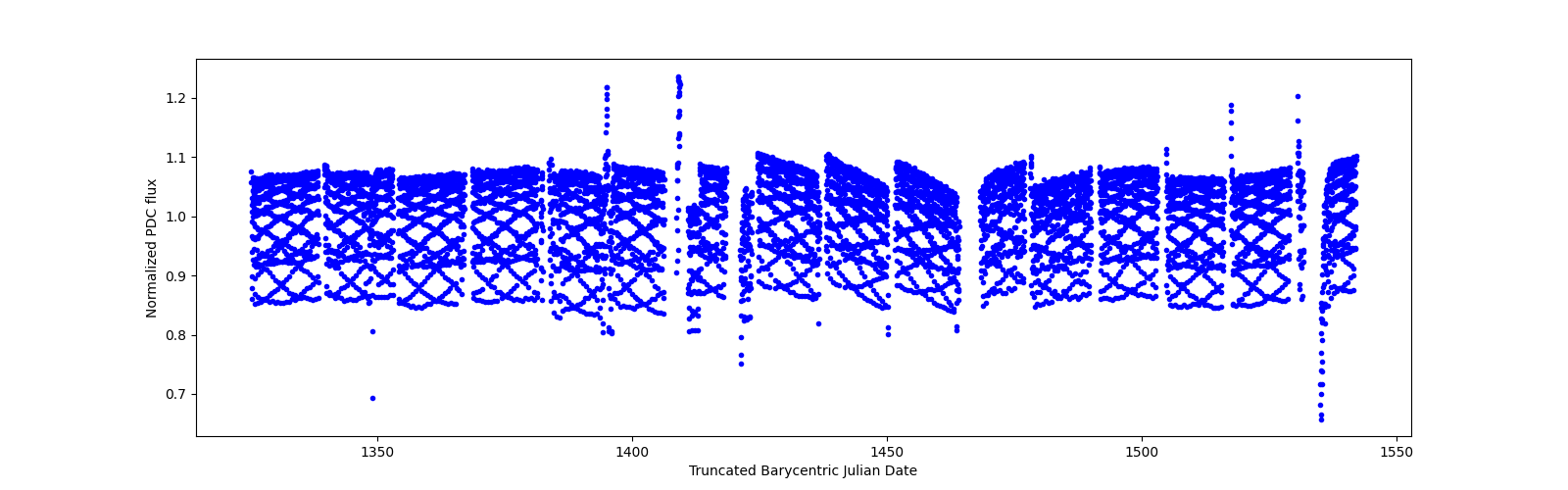 Timeseries plot
