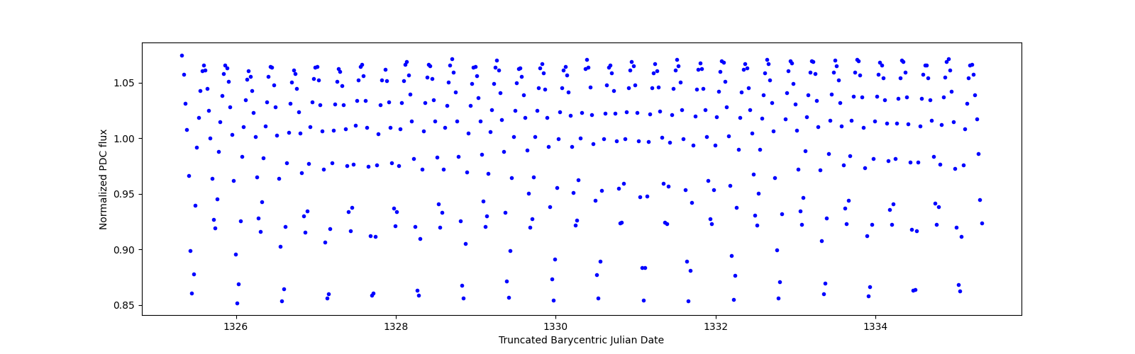 Zoomed-in timeseries plot