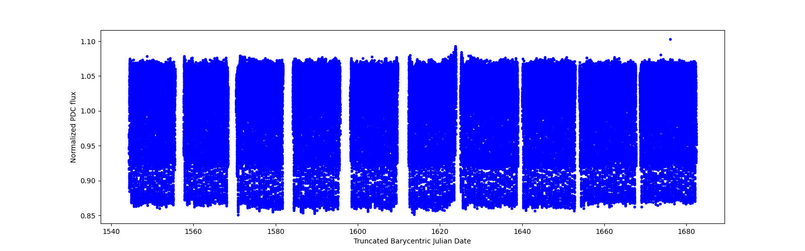 Timeseries plot