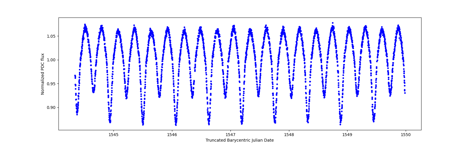 Zoomed-in timeseries plot