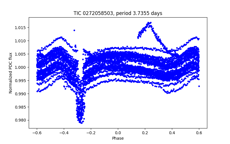 Phase plot