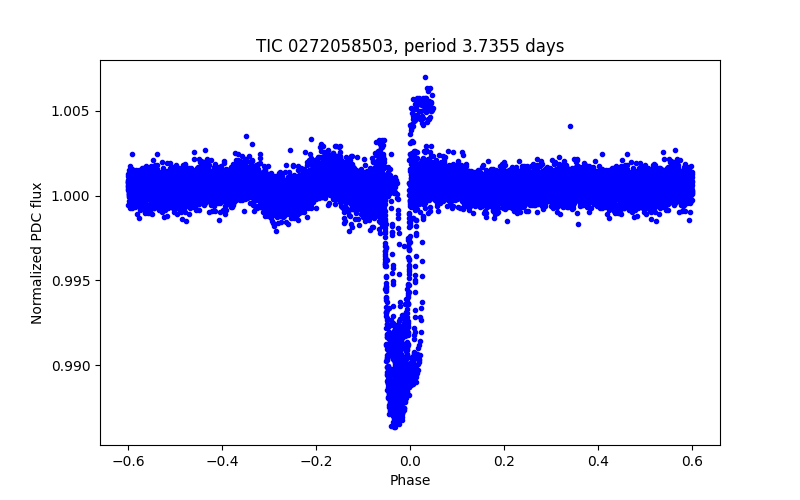Phase plot
