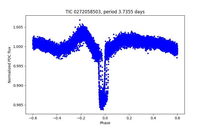 Phase plot