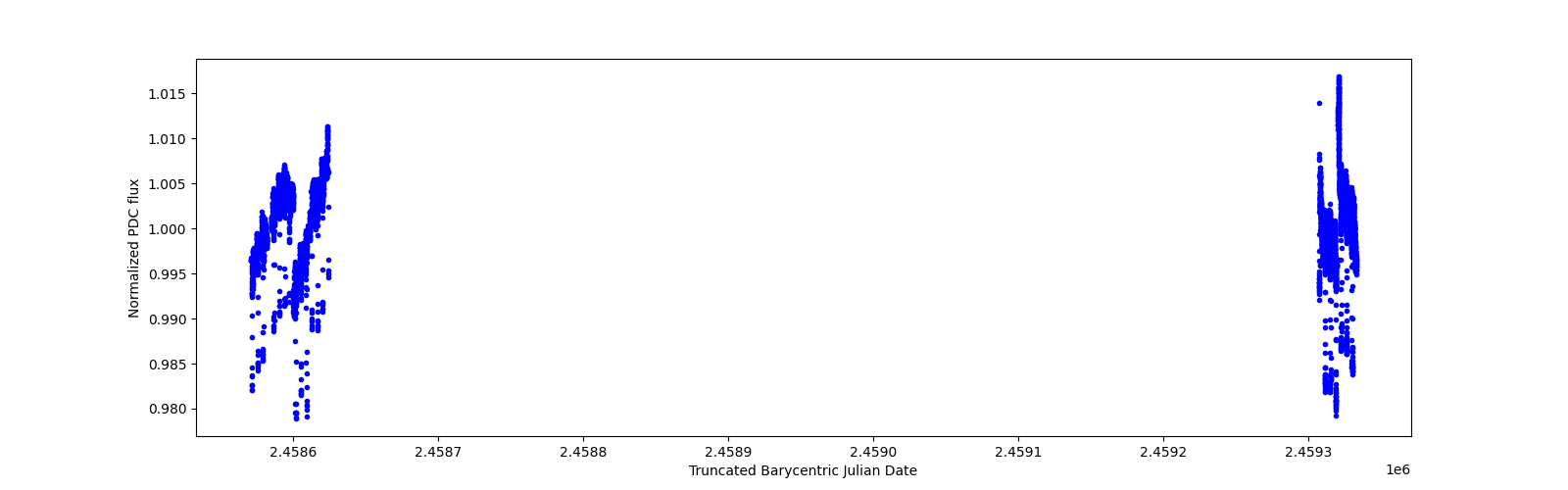 Timeseries plot